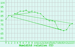 Courbe de l'humidit relative pour Aoste (It)