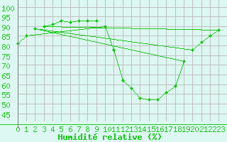 Courbe de l'humidit relative pour Le Luc - Cannet des Maures (83)