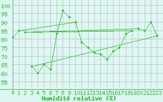 Courbe de l'humidit relative pour Pec Pod Snezkou
