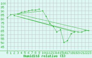 Courbe de l'humidit relative pour Perpignan Moulin  Vent (66)