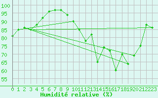 Courbe de l'humidit relative pour Brive-Souillac (19)