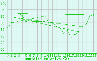 Courbe de l'humidit relative pour Charleroi (Be)