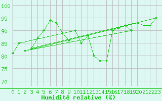 Courbe de l'humidit relative pour Alenon (61)
