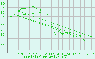 Courbe de l'humidit relative pour Ostroleka