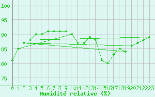 Courbe de l'humidit relative pour Beerse (Be)