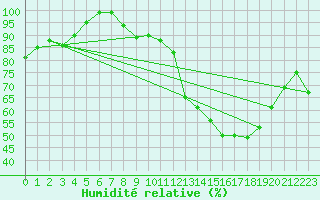 Courbe de l'humidit relative pour Millau - Soulobres (12)