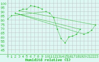 Courbe de l'humidit relative pour Geldern-Walbeck