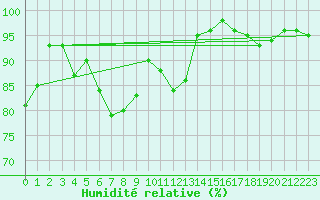 Courbe de l'humidit relative pour Namsos Lufthavn