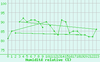 Courbe de l'humidit relative pour Luedenscheid