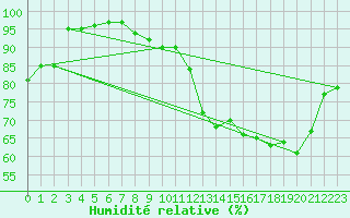Courbe de l'humidit relative pour Trappes (78)