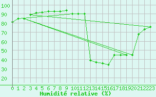 Courbe de l'humidit relative pour Saint-Haon (43)