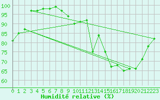 Courbe de l'humidit relative pour Villacoublay (78)