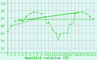 Courbe de l'humidit relative pour Shoream (UK)