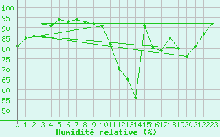 Courbe de l'humidit relative pour Lige Bierset (Be)