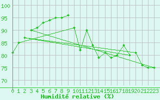 Courbe de l'humidit relative pour Le Havre - Octeville (76)
