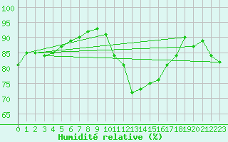 Courbe de l'humidit relative pour Cap Ferret (33)