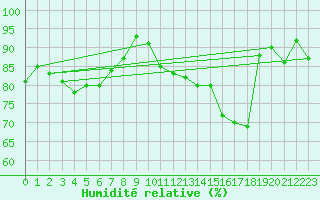 Courbe de l'humidit relative pour Orly (91)