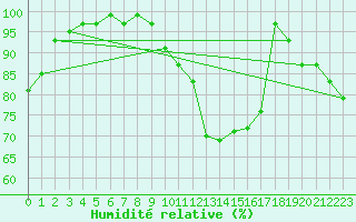 Courbe de l'humidit relative pour Napf (Sw)