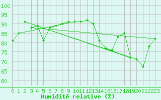 Courbe de l'humidit relative pour Orcires - Nivose (05)