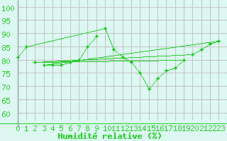 Courbe de l'humidit relative pour Dinard (35)