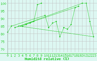 Courbe de l'humidit relative pour Gornergrat
