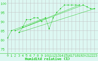 Courbe de l'humidit relative pour Pori Tahkoluoto