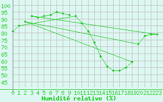 Courbe de l'humidit relative pour Ciudad Real (Esp)