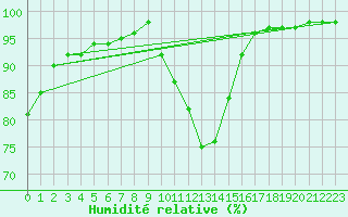 Courbe de l'humidit relative pour Carpentras (84)