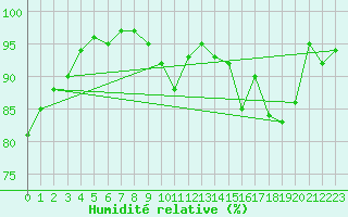 Courbe de l'humidit relative pour Beaumont (37)