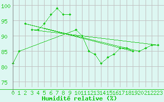 Courbe de l'humidit relative pour Retz
