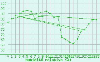 Courbe de l'humidit relative pour Boulogne (62)