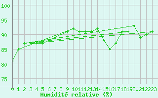 Courbe de l'humidit relative pour Saint-Brieuc (22)