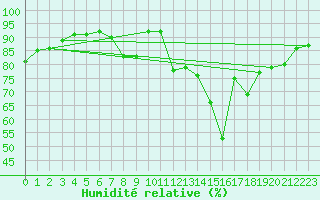 Courbe de l'humidit relative pour Cuenca