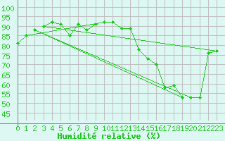 Courbe de l'humidit relative pour Chteauroux (36)