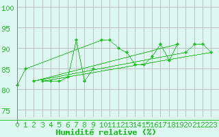 Courbe de l'humidit relative pour Pori Tahkoluoto