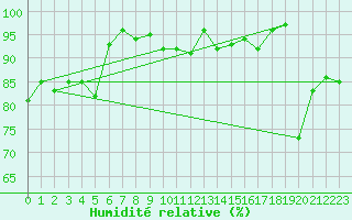Courbe de l'humidit relative pour Fjaerland Bremuseet