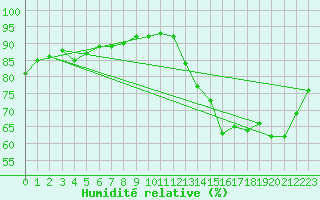 Courbe de l'humidit relative pour Lignerolles (03)