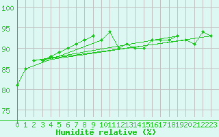Courbe de l'humidit relative pour Muirancourt (60)