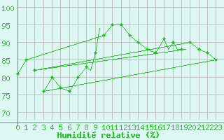 Courbe de l'humidit relative pour Bournemouth (UK)