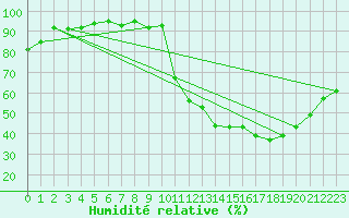 Courbe de l'humidit relative pour Anglars St-Flix(12)