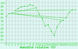 Courbe de l'humidit relative pour Alenon (61)