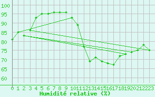 Courbe de l'humidit relative pour Alenon (61)
