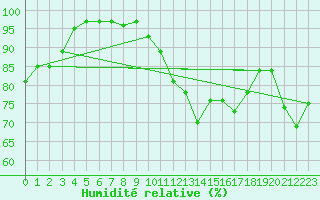 Courbe de l'humidit relative pour Liscombe