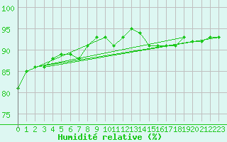 Courbe de l'humidit relative pour Dourgne - En Galis (81)
