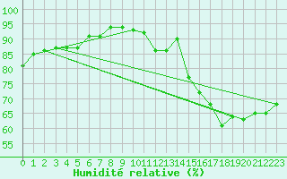 Courbe de l'humidit relative pour Cap de la Hve (76)