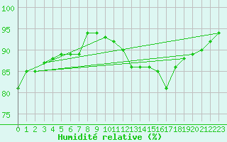 Courbe de l'humidit relative pour Malin Head