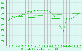 Courbe de l'humidit relative pour Saint-Laurent Nouan (41)