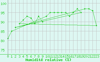 Courbe de l'humidit relative pour Sakai