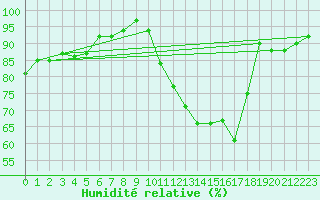 Courbe de l'humidit relative pour La Chapelle-Montreuil (86)