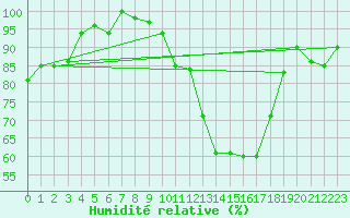 Courbe de l'humidit relative pour Torino / Bric Della Croce